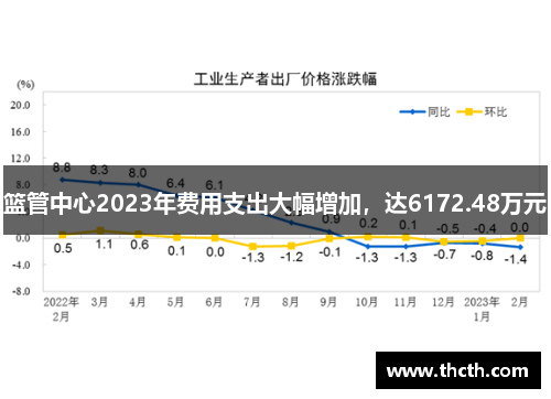 篮管中心2023年费用支出大幅增加，达6172.48万元